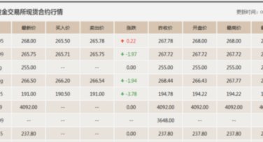 黄金现货交易价
