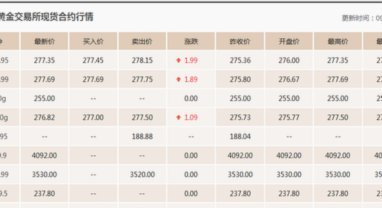 黄金现货交易价
