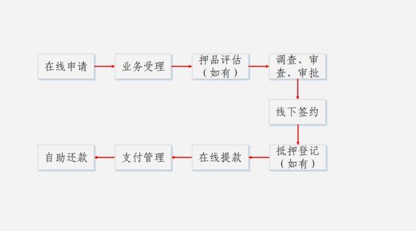 拍拍贷借款全流程解析